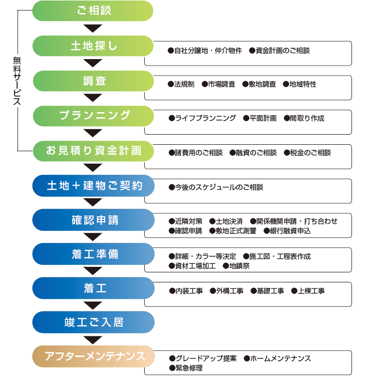 注文住宅サポートシステム『HIT システム』