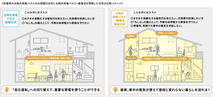 停電時に太陽光発電システムのみと太陽光発電システム＋蓄電池を搭載した住宅の比較イメージ