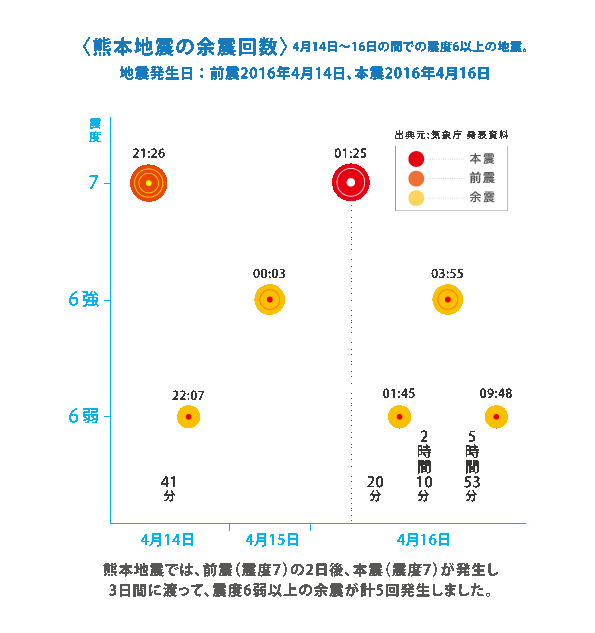 熊本地震でも、繰り返し効果を発揮