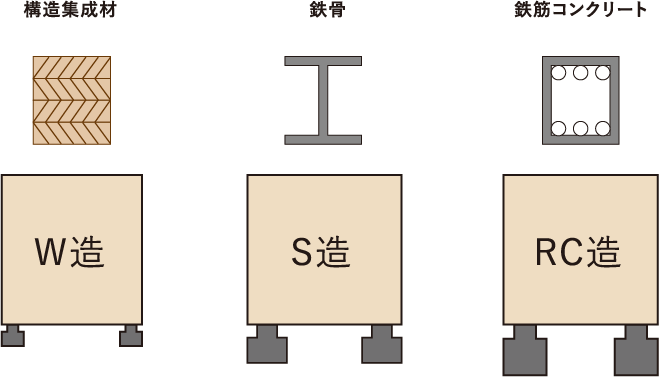 構造集成材 W造 | 構造集成材 S造 | 構造集成材 RC造