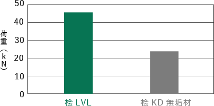 檜KD無垢材のせん断実験結果