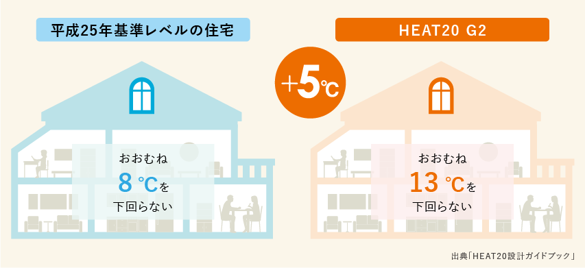 おおむね8℃を下回らない平成25年基準レベルの住宅。それよりも+5℃高い、おおむね13℃を下回らないHEAT20 G2基準の住宅