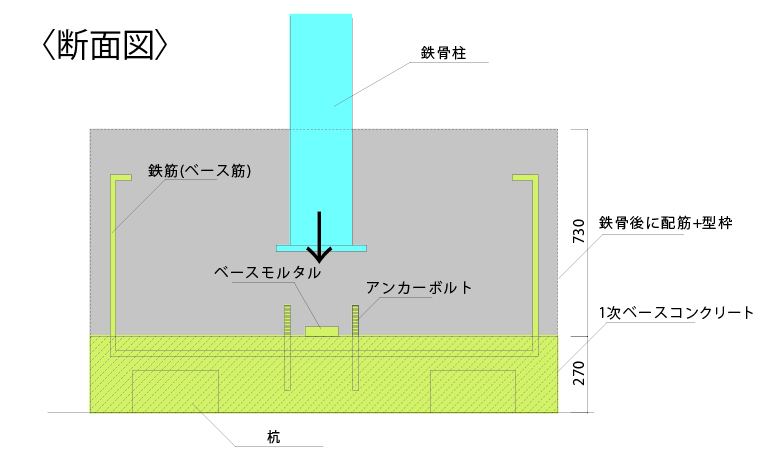 【道の駅しょうなん】鉄骨建方に向けて