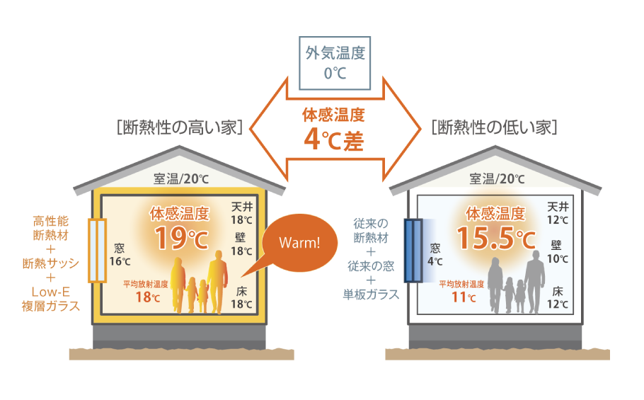 断熱性能による室温と体感温度の差