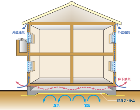 住まいの湿気と空気の流れ