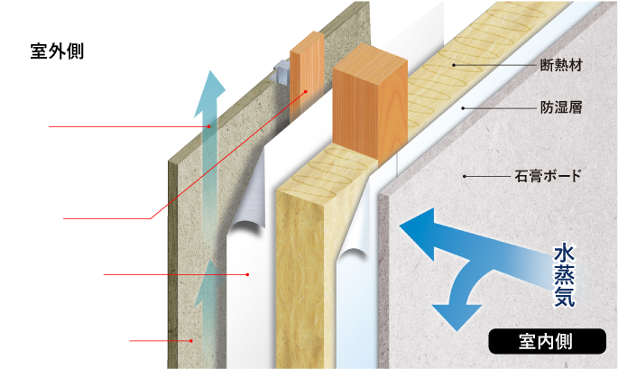 外壁通気工法の基本構成