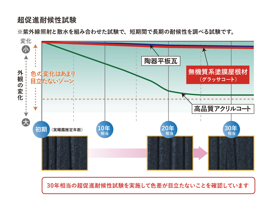 超促進耐候性試験