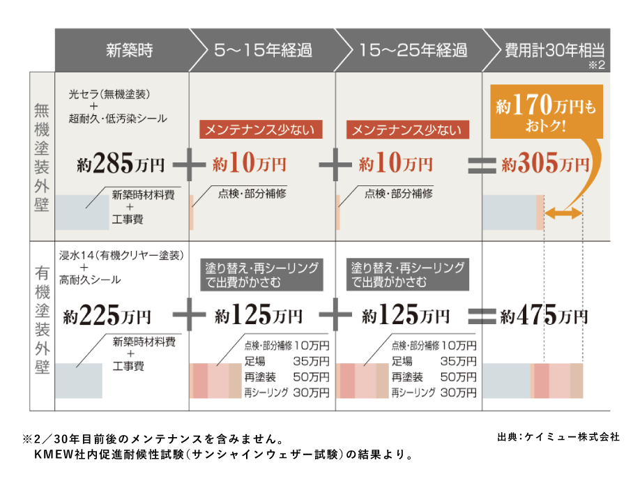 10年、20年後のライフサイクルコストが断然おトク