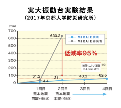 実大振動台実験で実証された制震効果