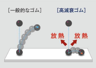 変わらない制震性能