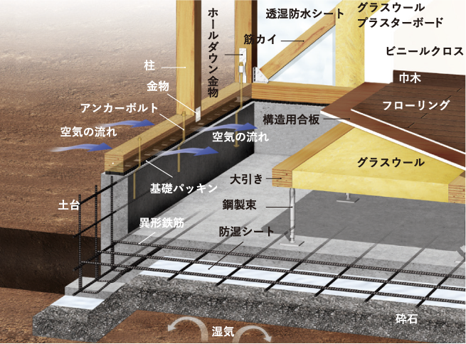 基礎構造図