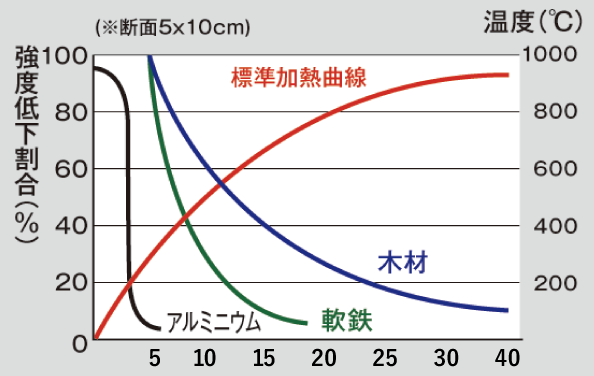 標準加熱試験による材料の強度低下比較