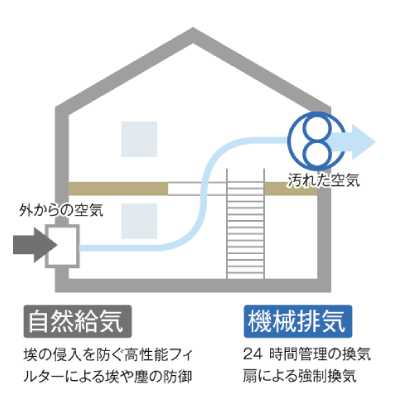 換気で密から家族を守る