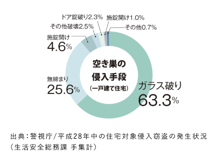 空き巣の侵入手段