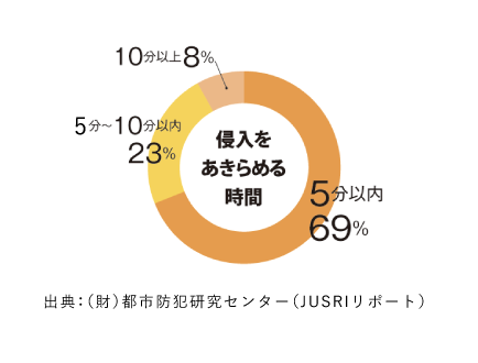 侵入を諦める時間