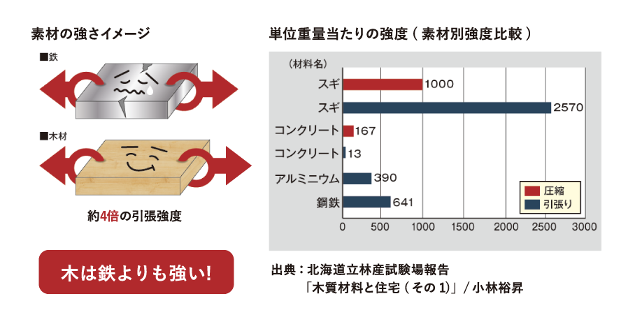 軽くて強い木の強度性能