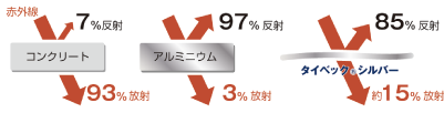 赤外線の反射率の比較