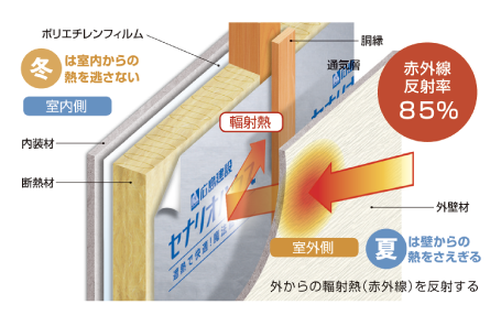 赤外線の反射率の比較