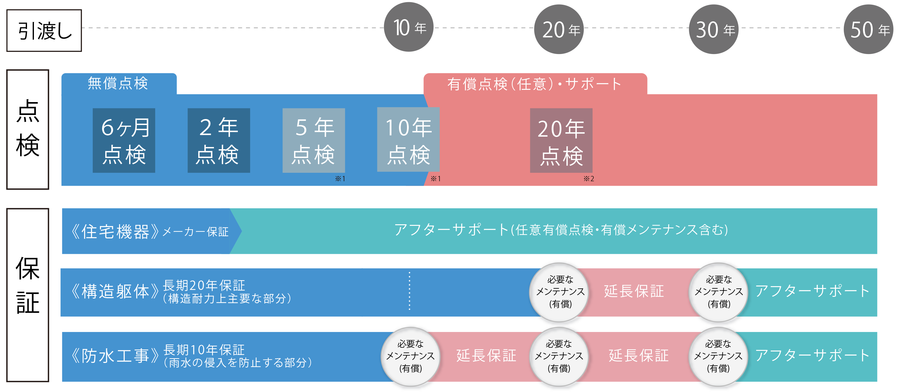 最長30年保証・最長50年の長期サポート