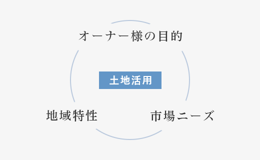 土地活用の図