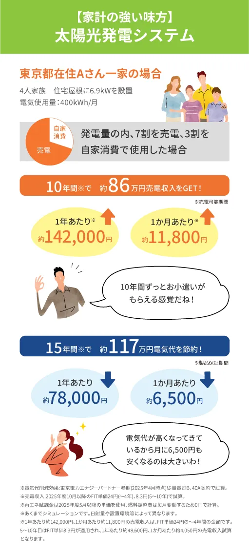 【家計の強い味方】太陽光発電システム　東京都在住Aさん一家の場合　発電量の内、7割を売電、3割を自家発電で使用した場合　10年間で約86万円売電収入をGET!　15年間で約117万円電気代を節約！