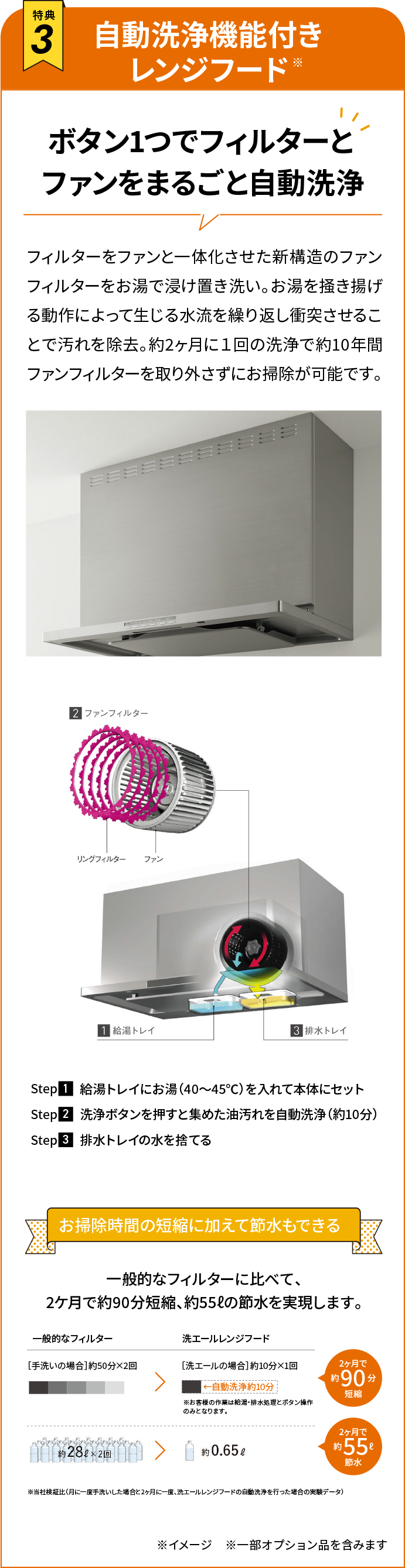 自動洗浄機能付きレンジフード ボタン1つでフィルターとファンをまるごと自動洗浄 フィルターをファンと一体化させた新構造のファンフィルターをお湯で浸け置き洗い。お湯を掻き揚げる動作によって生じる水流を繰り返し衝突させることで汚れを除去。約2ヶ月に１回の洗浄で約10年間ファンフィルターを取り外さずにお掃除が可能です。お掃除時間の短縮に加えて節水もできる 一般的なフィルターに比べて、2ケ月で約90分短縮、約55ℓの節水を実現します。