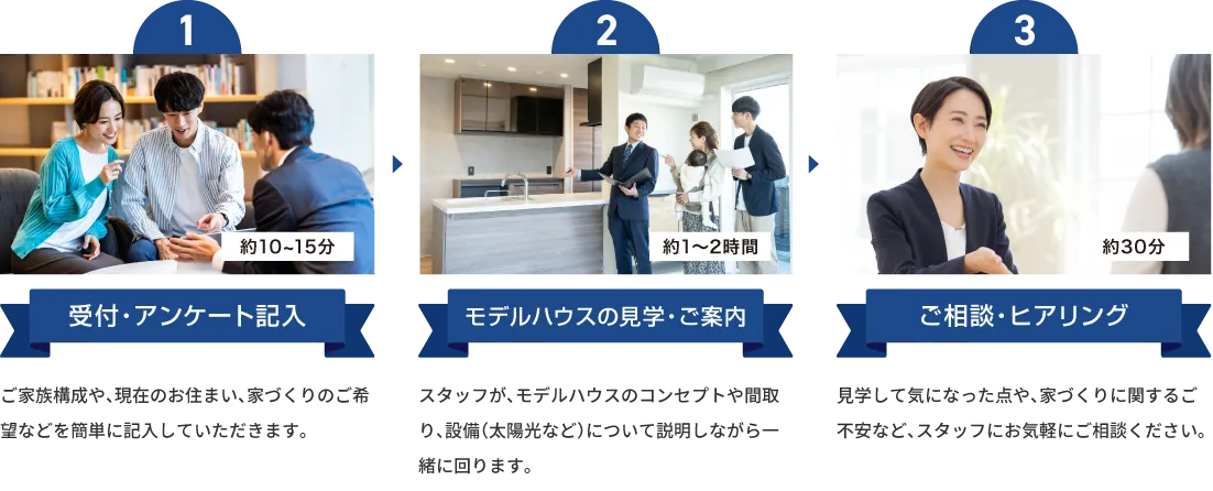 1 受付・アンケート記入　約10~15分　ご家族構成や、現在のお住まい、家づくりのご希望などを簡単に記入していただきます。
            2 モデルハウスの見学・ご案内　約1~2時間　スタッフが、モデルハウスのコンセプトや間取り、設備（太陽光など）について説明しながら一緒に回ります。
            3 ご相談・ヒアリング　約30分　見学して気になった点や、家づくりに関するご不安など、スタッフにお気軽にご相談ください。