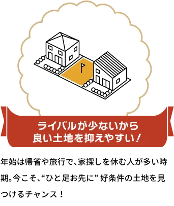 ライバルが少ないから良い土地を抑えやすい！　年始は帰省や旅行で、家探しを休む人が多い時期。今こそ、“ひと足お先に” 好条件の土地を見つけるチャンス！