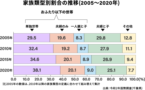 家族類型別割合の推移（2005〜2020年）