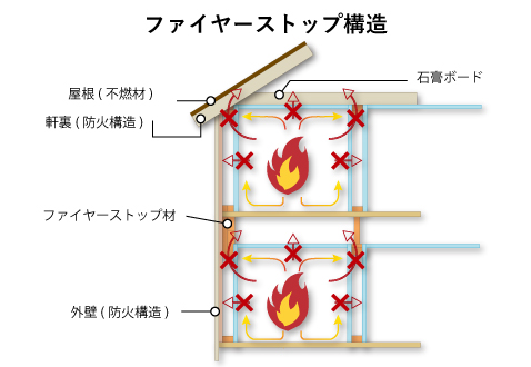 ツーバイフォー工法