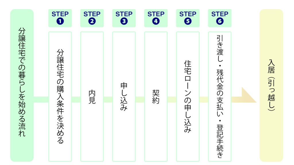 分譲住宅での暮らしを始める流れ