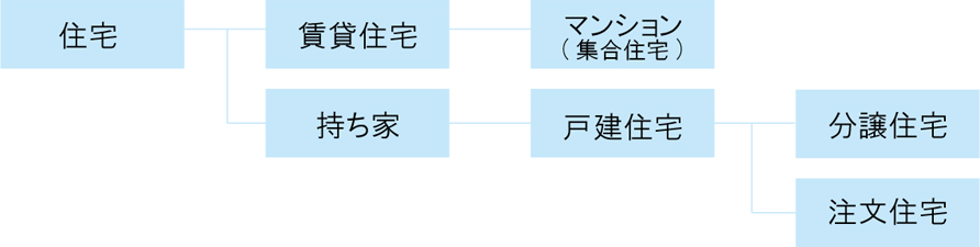 分譲住宅と注文住宅の違い