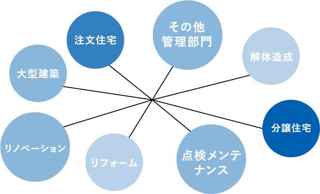 事業部数を表す画像