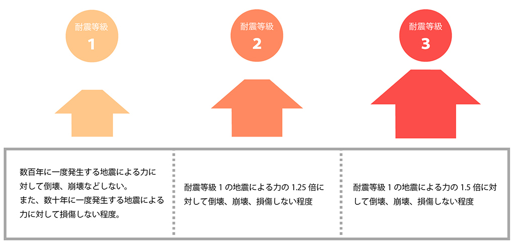 耐震等級ごとの基準