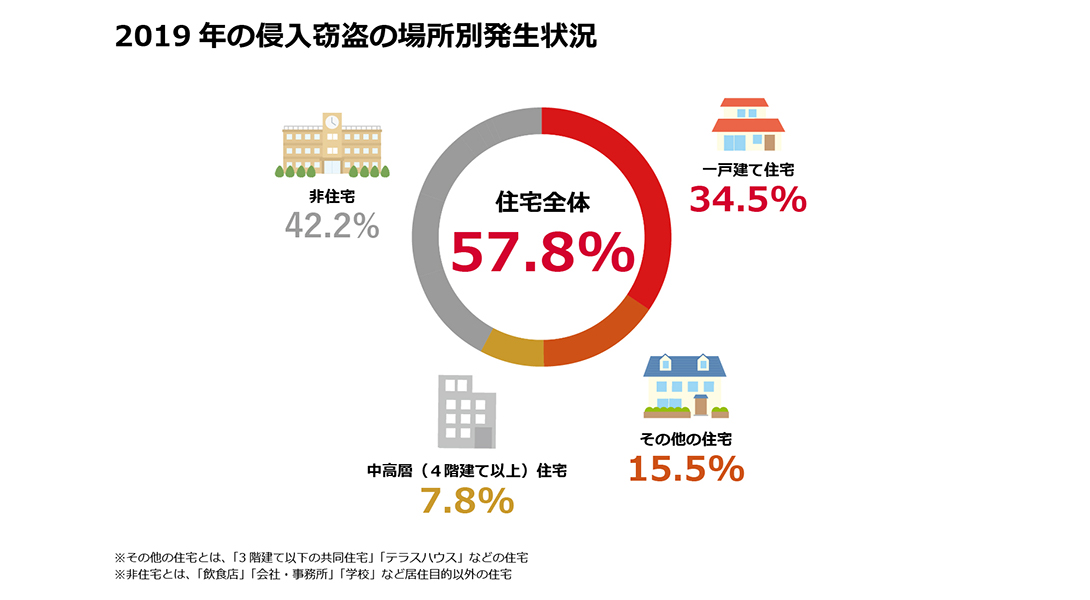 2019年の侵入窃盗の場所別発生状況